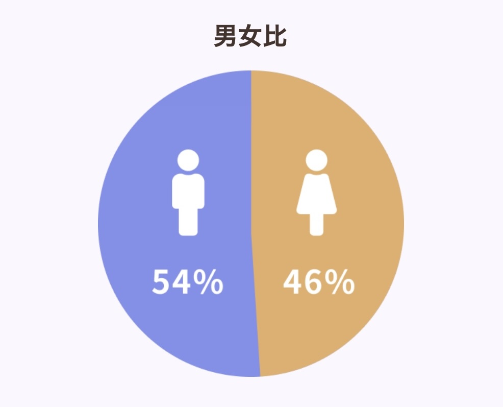 ゼクシィ縁結びエージェント 男女比